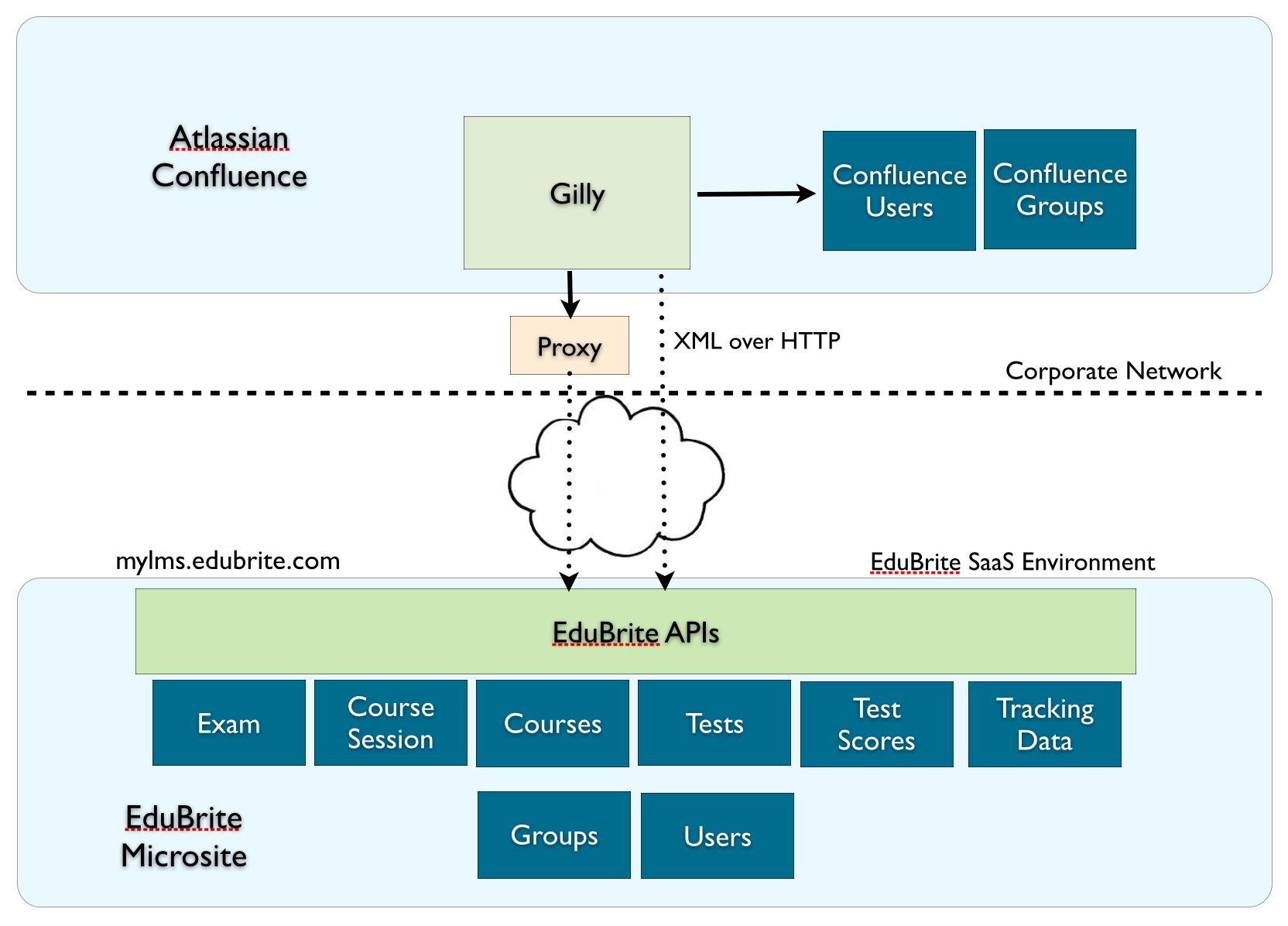 Http corporate. Confluence структура. Confluence схема процесса. Atlassian Confluence тест. Структура Confluence для проекта.
